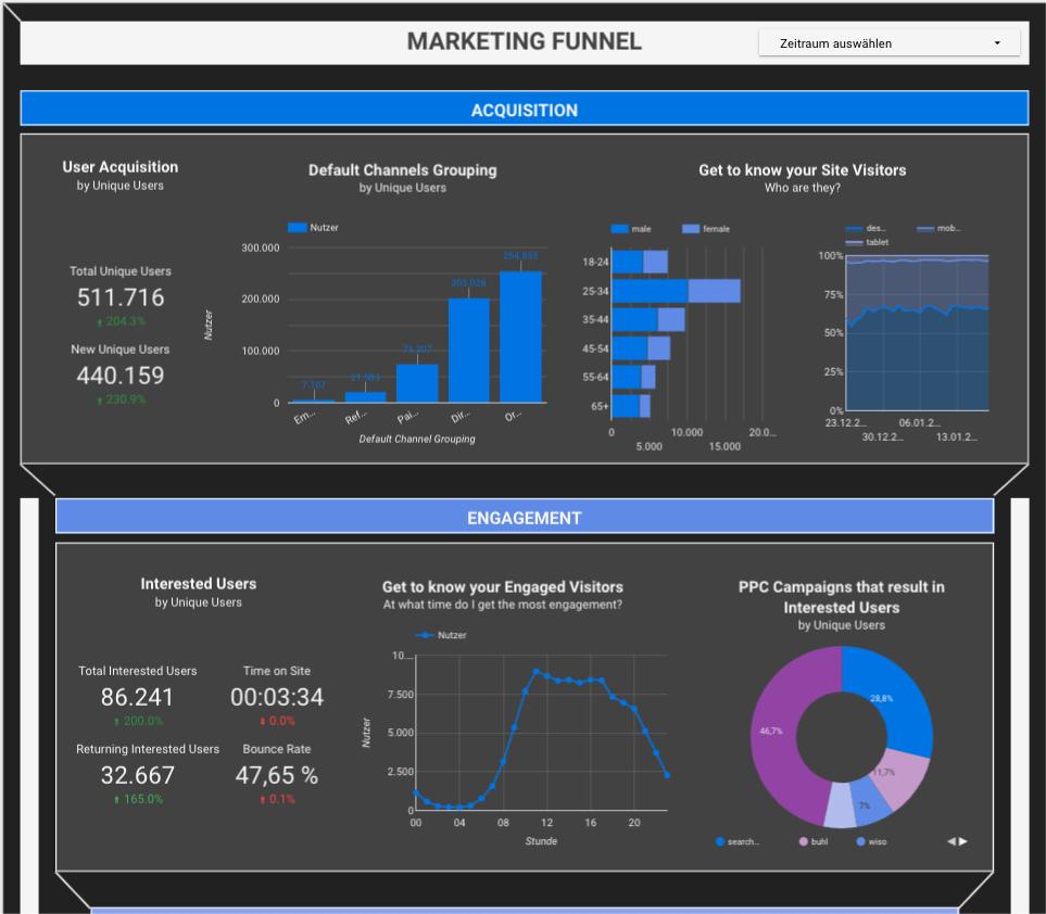 Báo cáo Phễu marketing